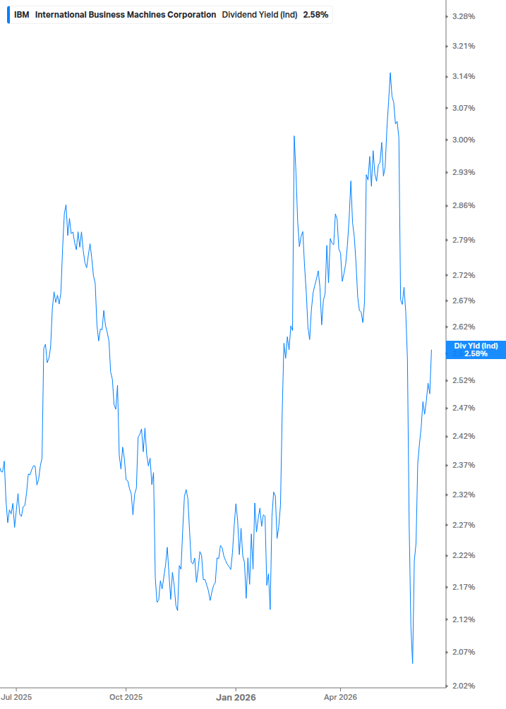 Dividend Yield Chart