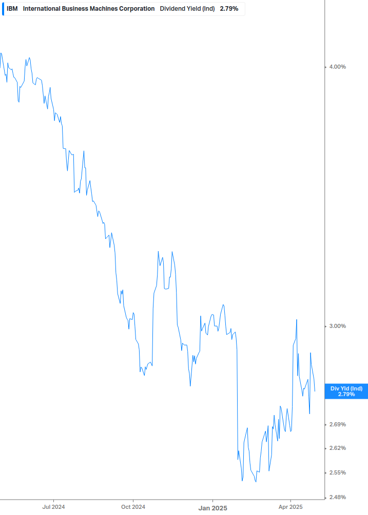 Dividend Yield Chart