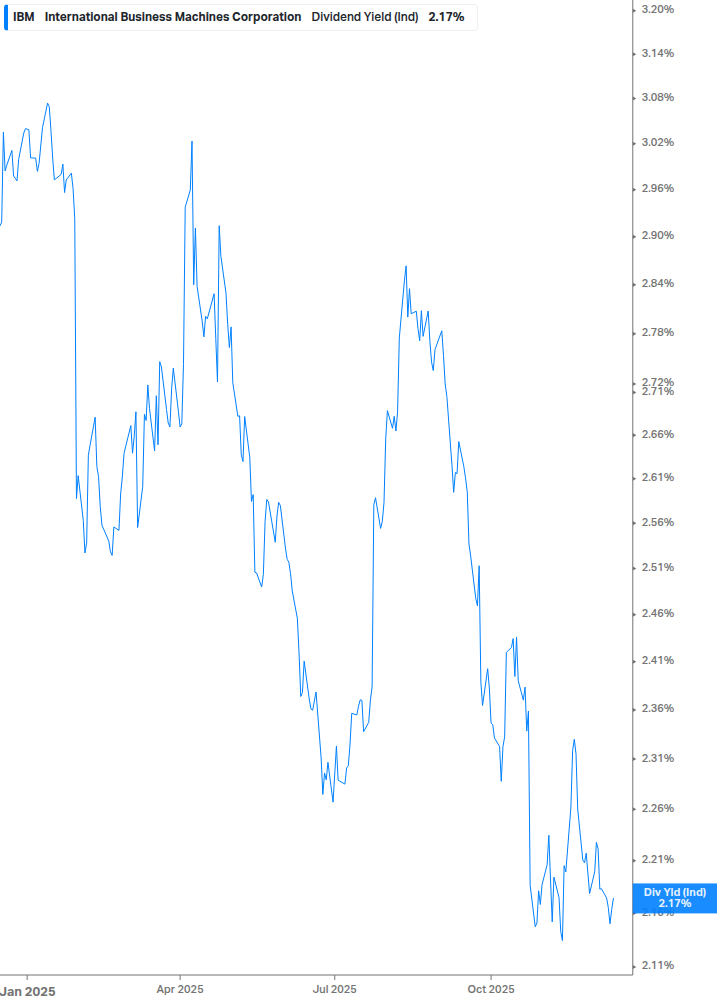 Dividend Yield Chart