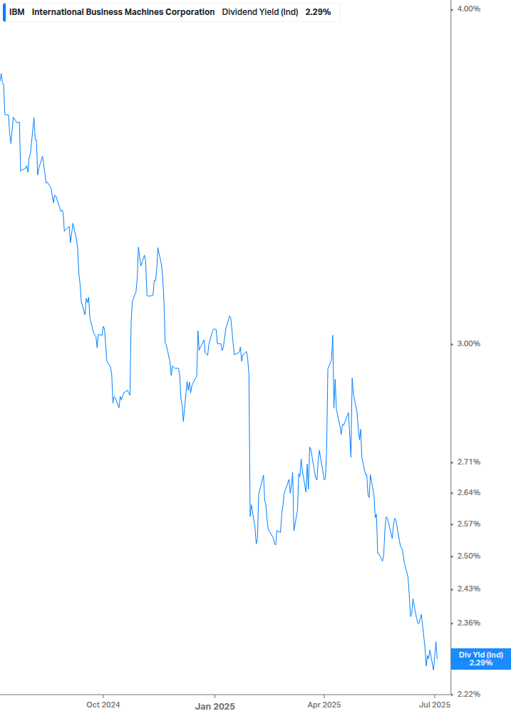 Dividend Yield Chart