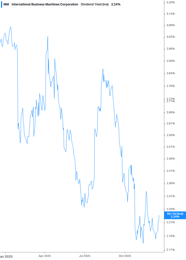 Dividend Yield Chart