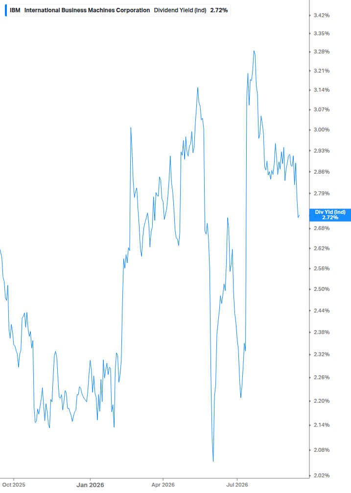 Dividend Yield Chart