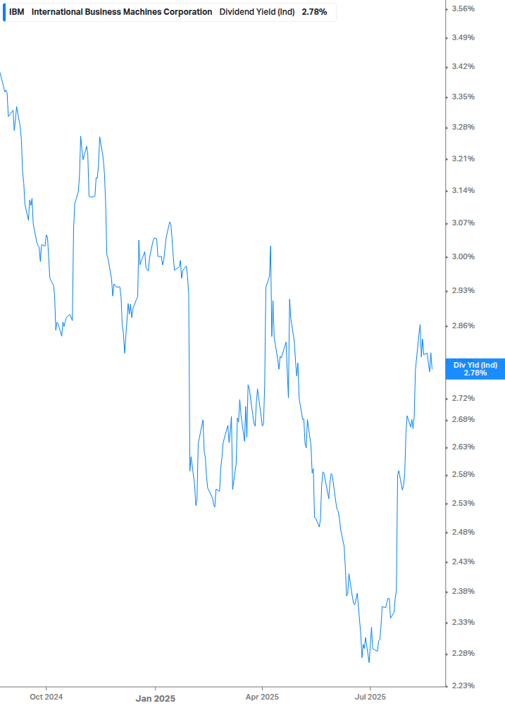 Dividend Yield Chart