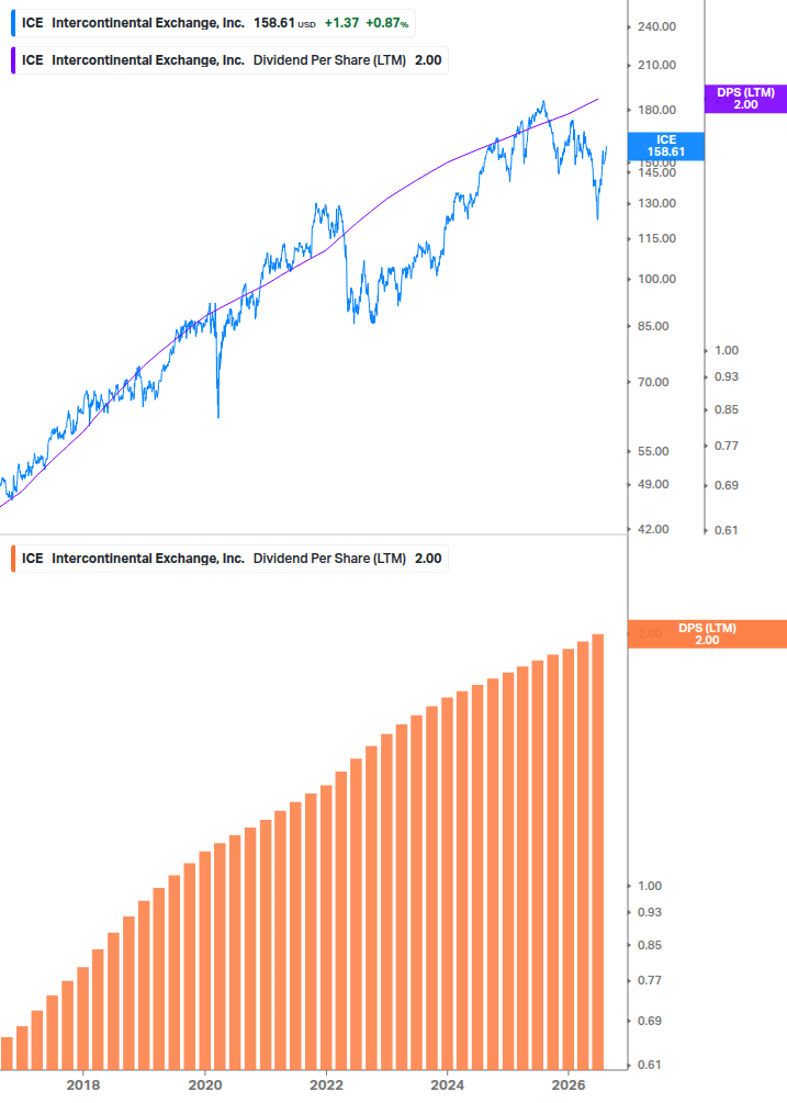 Dividend Growth Chart