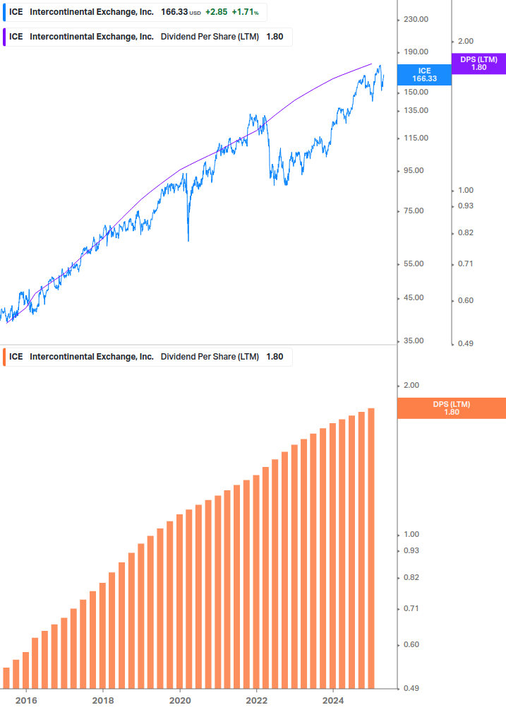 Dividend Growth Chart