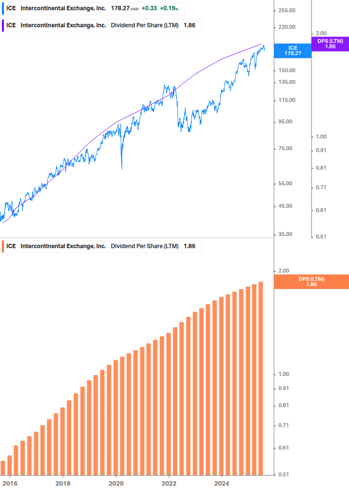 Dividend Growth Chart