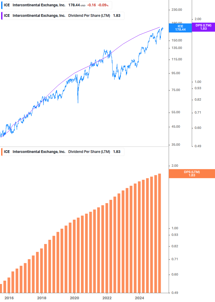 Dividend Growth Chart