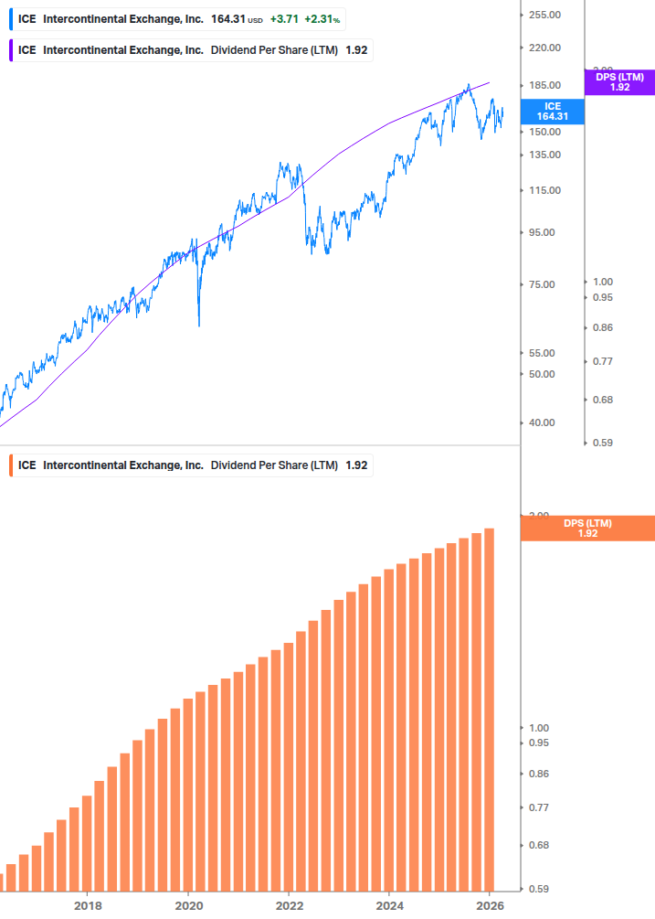 Dividend Growth Chart