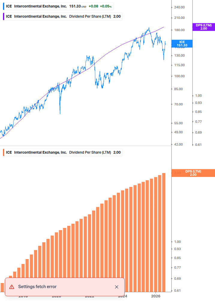 Dividend Growth Chart