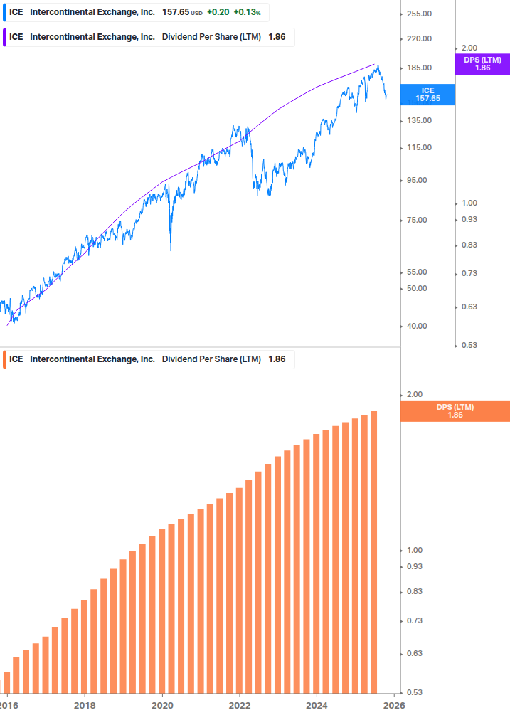 Dividend Growth Chart