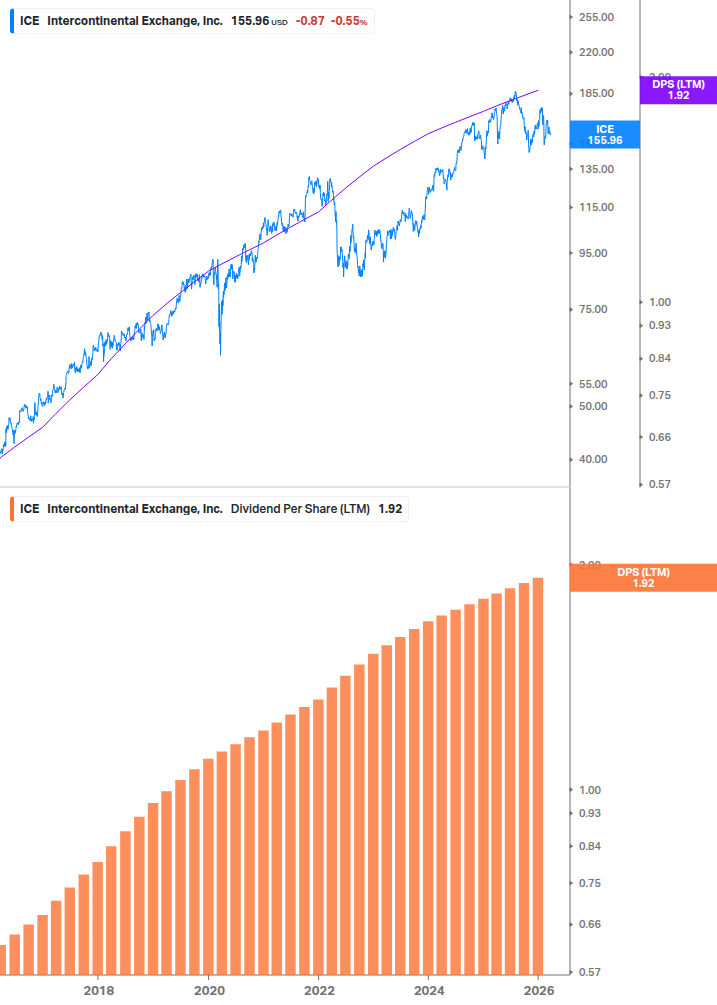Dividend Growth Chart