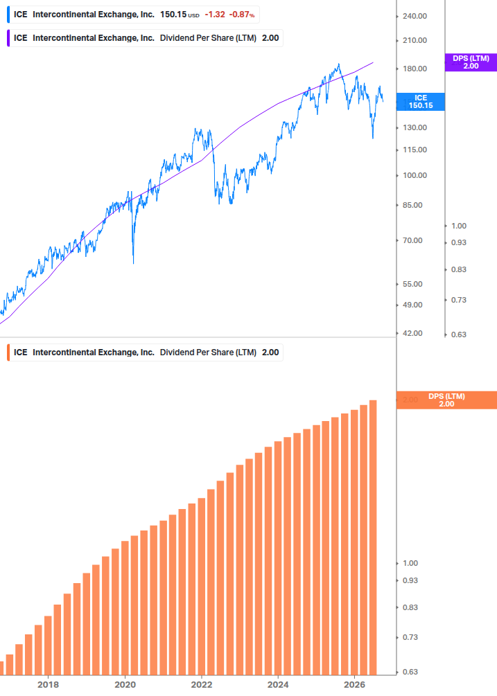 Dividend Growth Chart
