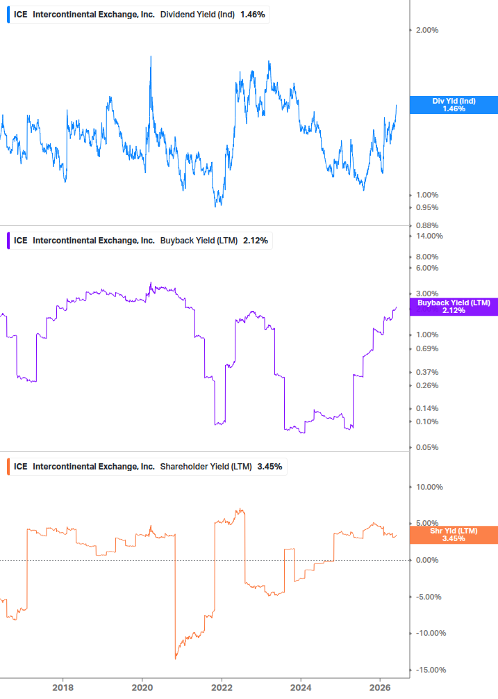 Shareholder Yield Chart