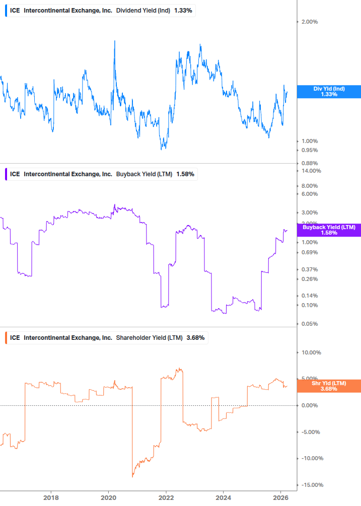 Shareholder Yield Chart