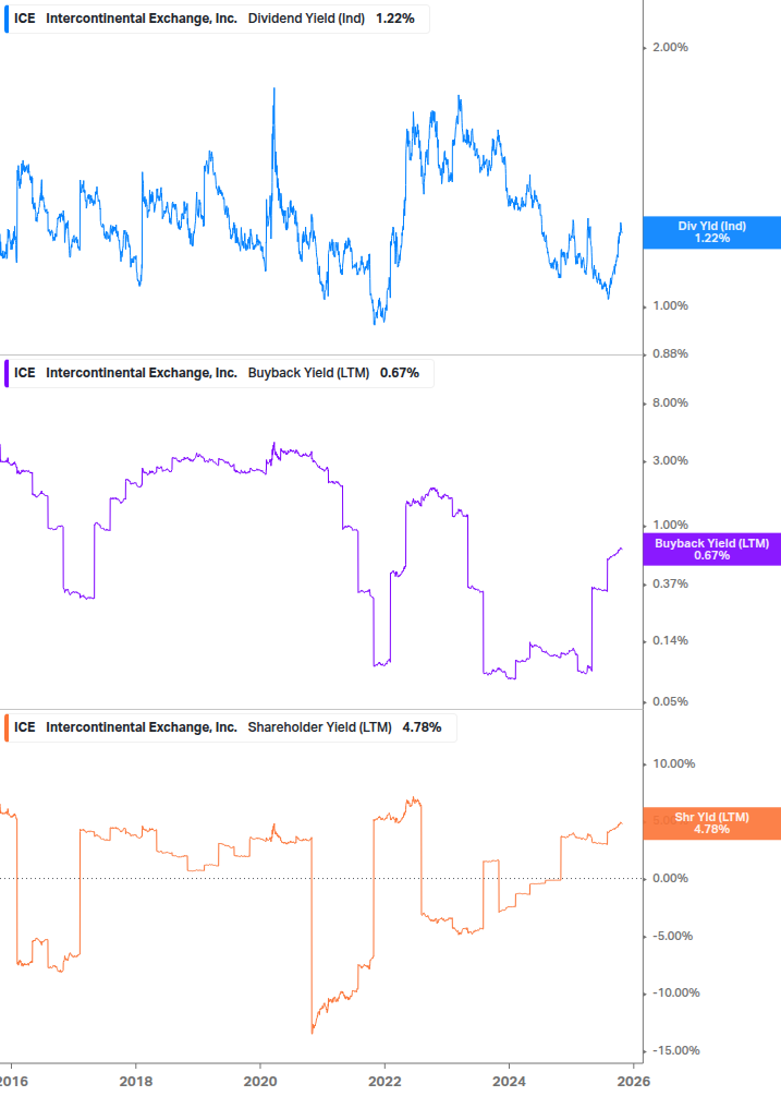 Shareholder Yield Chart