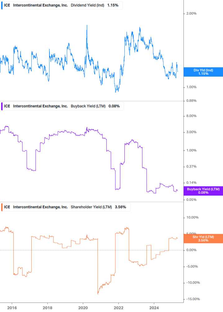 Shareholder Yield Chart