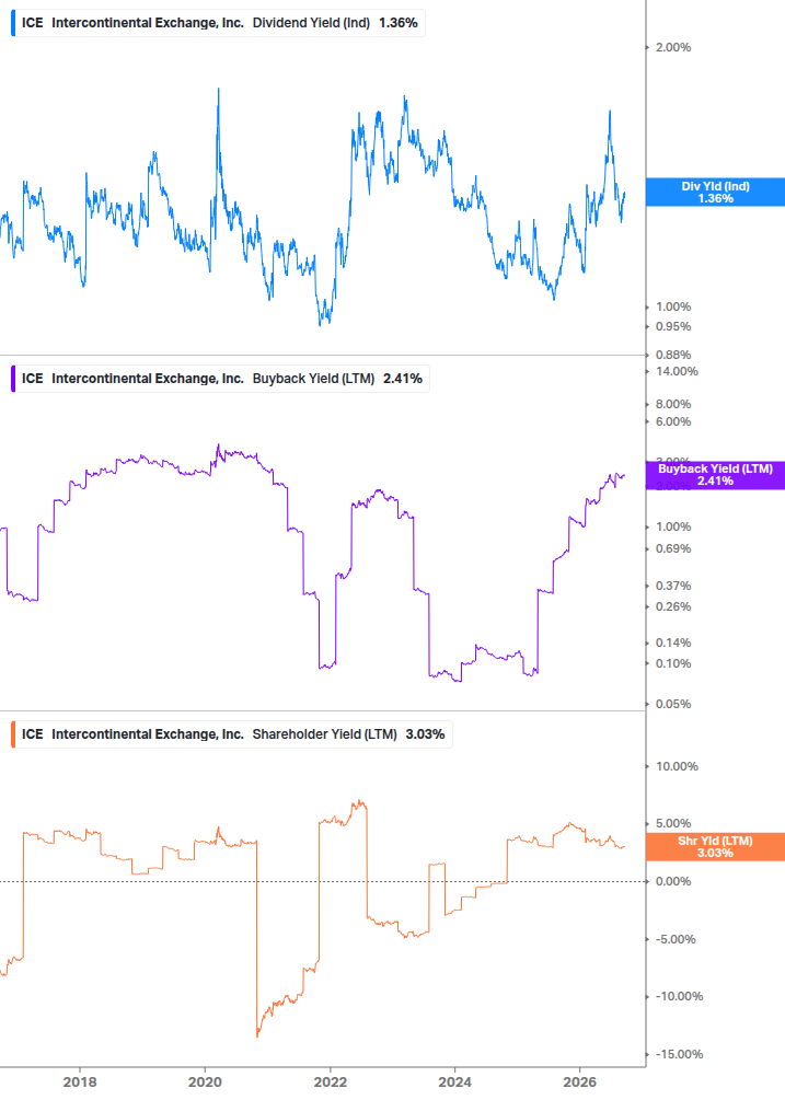 Shareholder Yield Chart