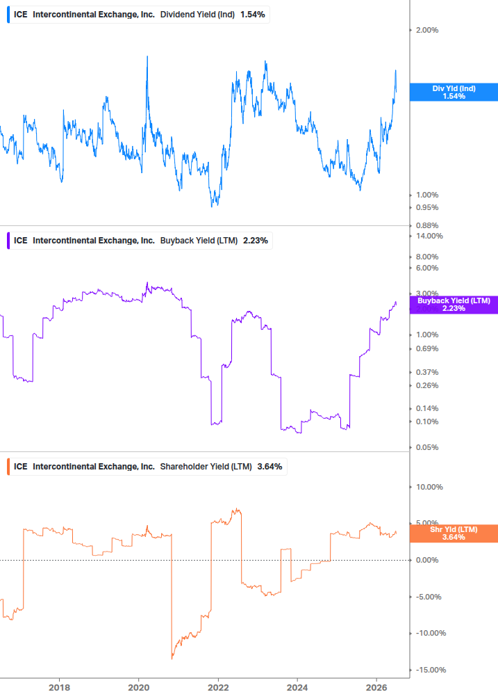 Shareholder Yield Chart