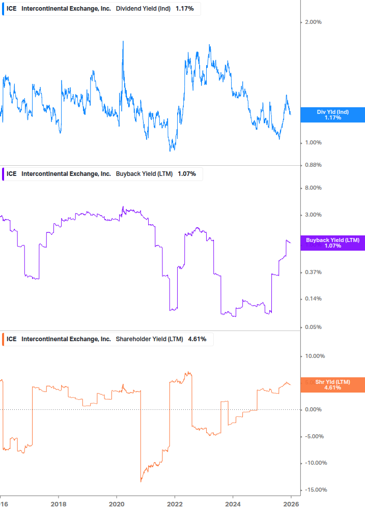 Shareholder Yield Chart