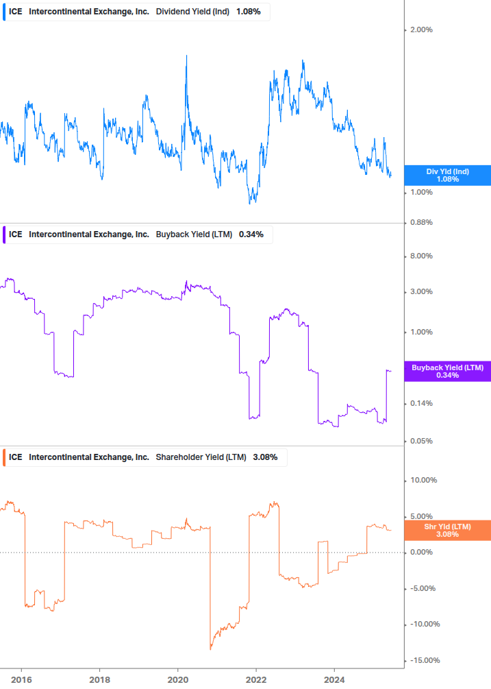 Shareholder Yield Chart
