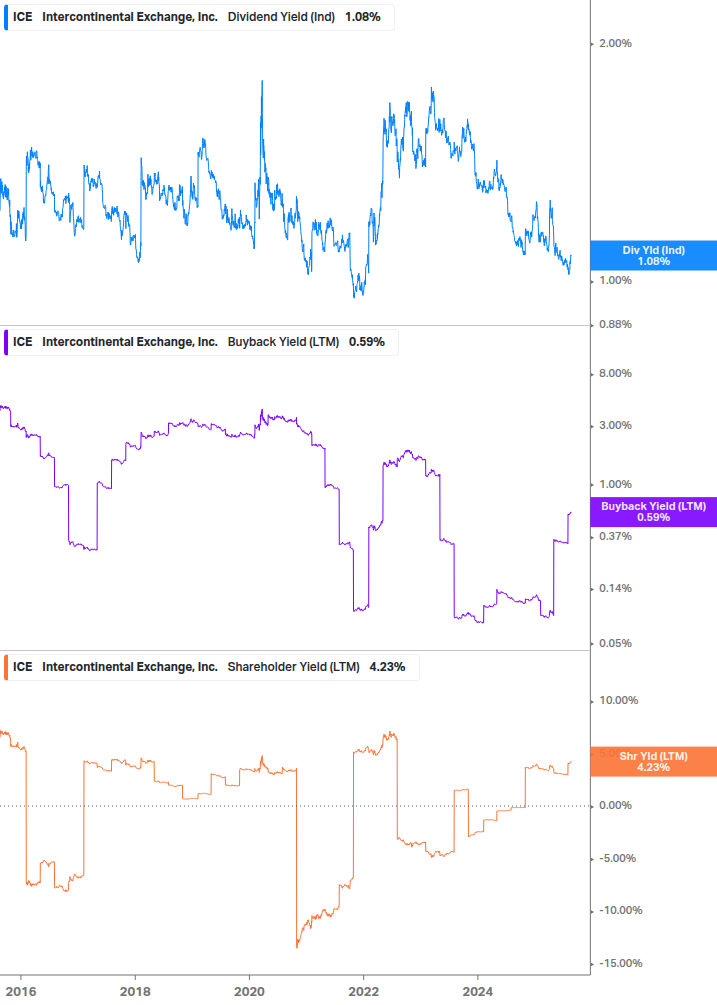 Shareholder Yield Chart
