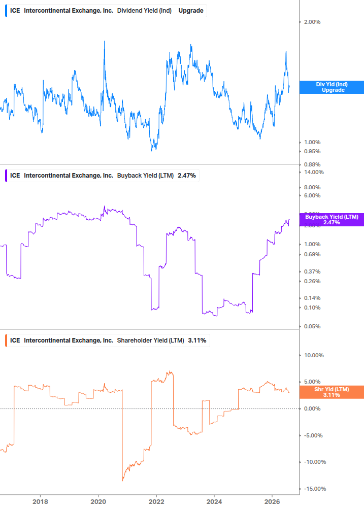 Shareholder Yield Chart