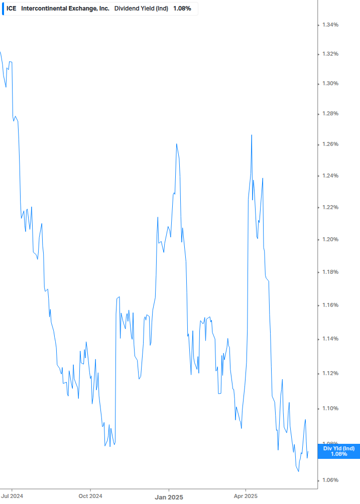 Dividend Yield Chart