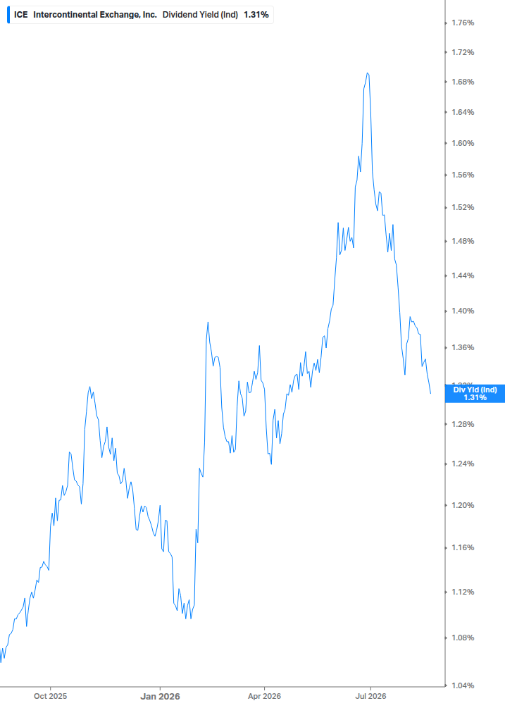Dividend Yield Chart