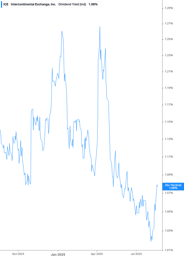 Dividend Yield Chart