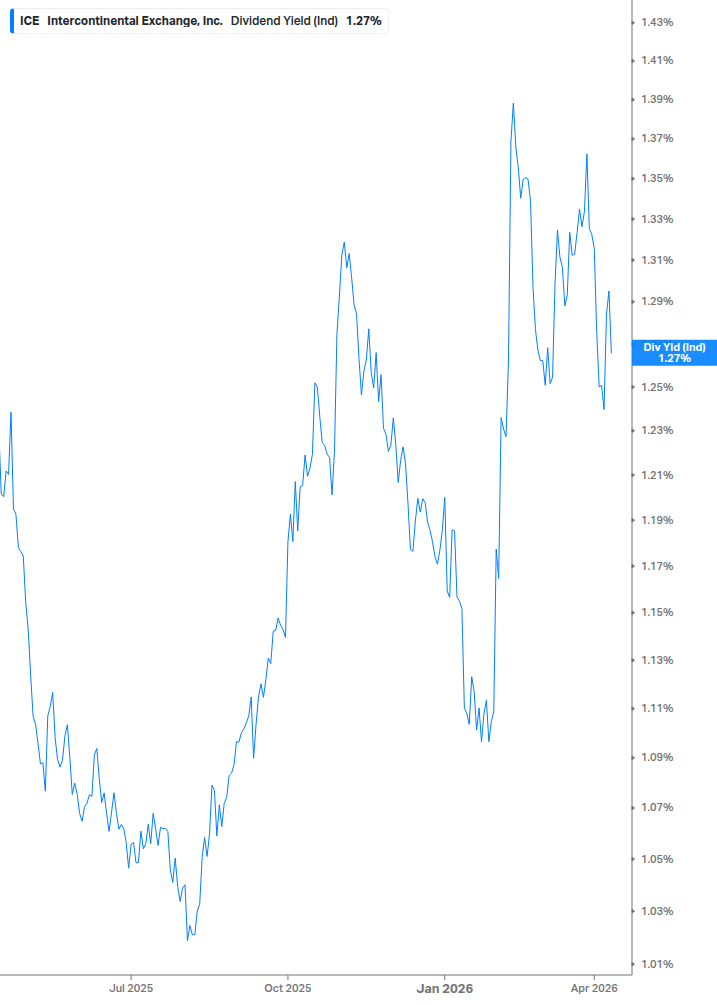 Dividend Yield Chart