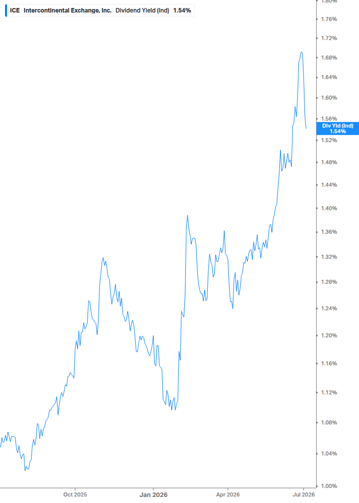Dividend Yield Chart