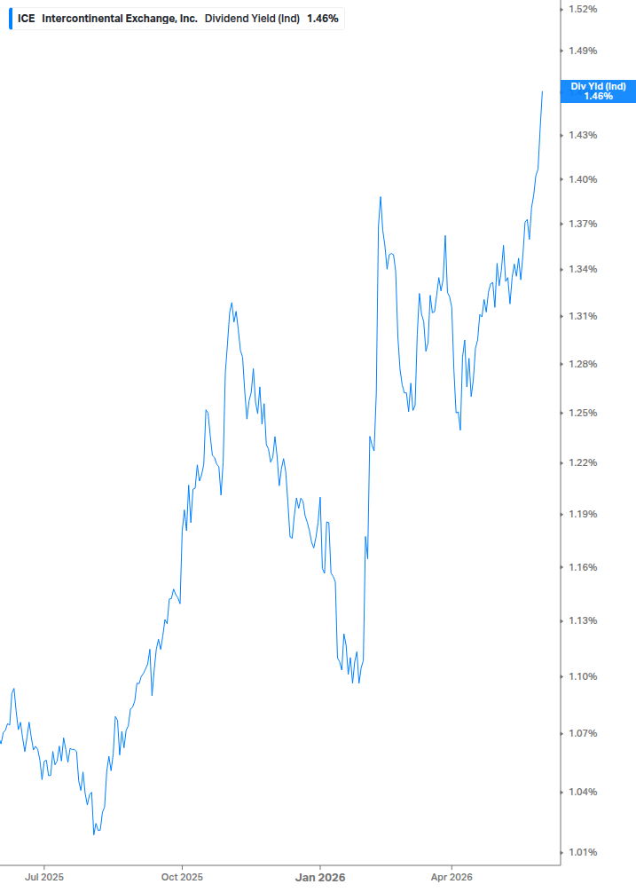 Dividend Yield Chart
