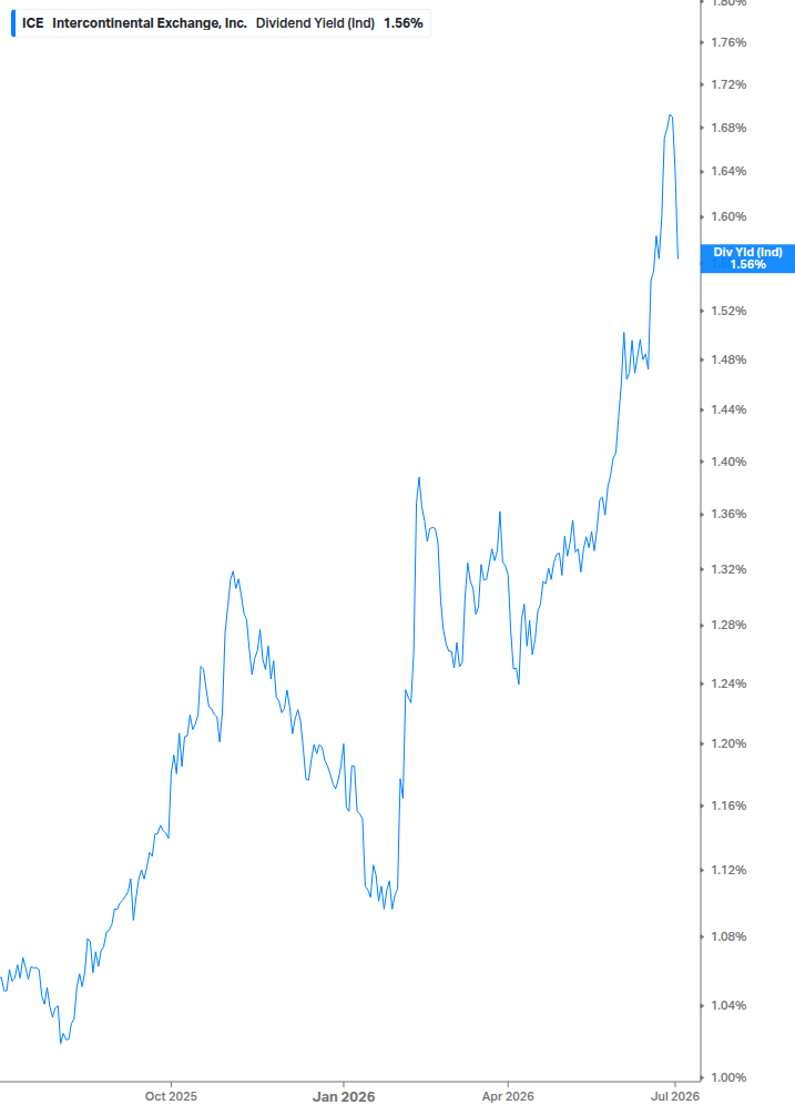 Dividend Yield Chart