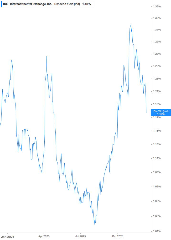 Dividend Yield Chart
