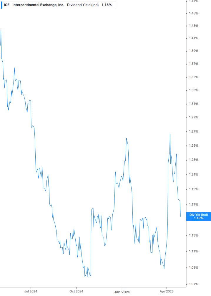 Dividend Yield Chart