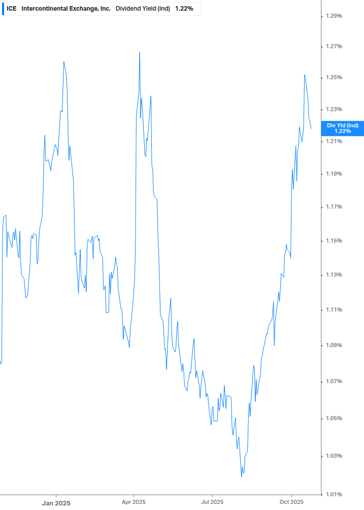 Dividend Yield Chart