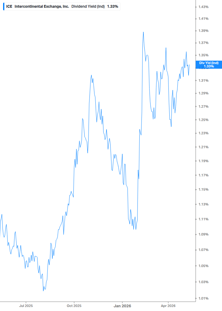 Dividend Yield Chart