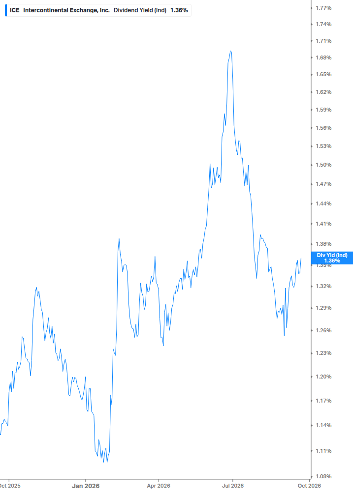 Dividend Yield Chart