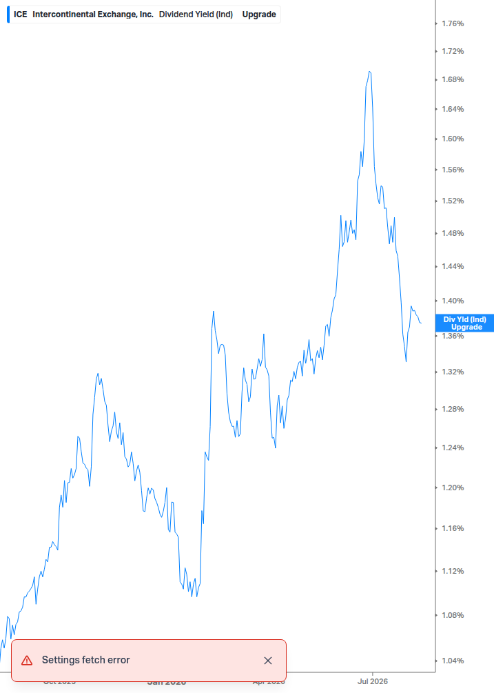 Dividend Yield Chart