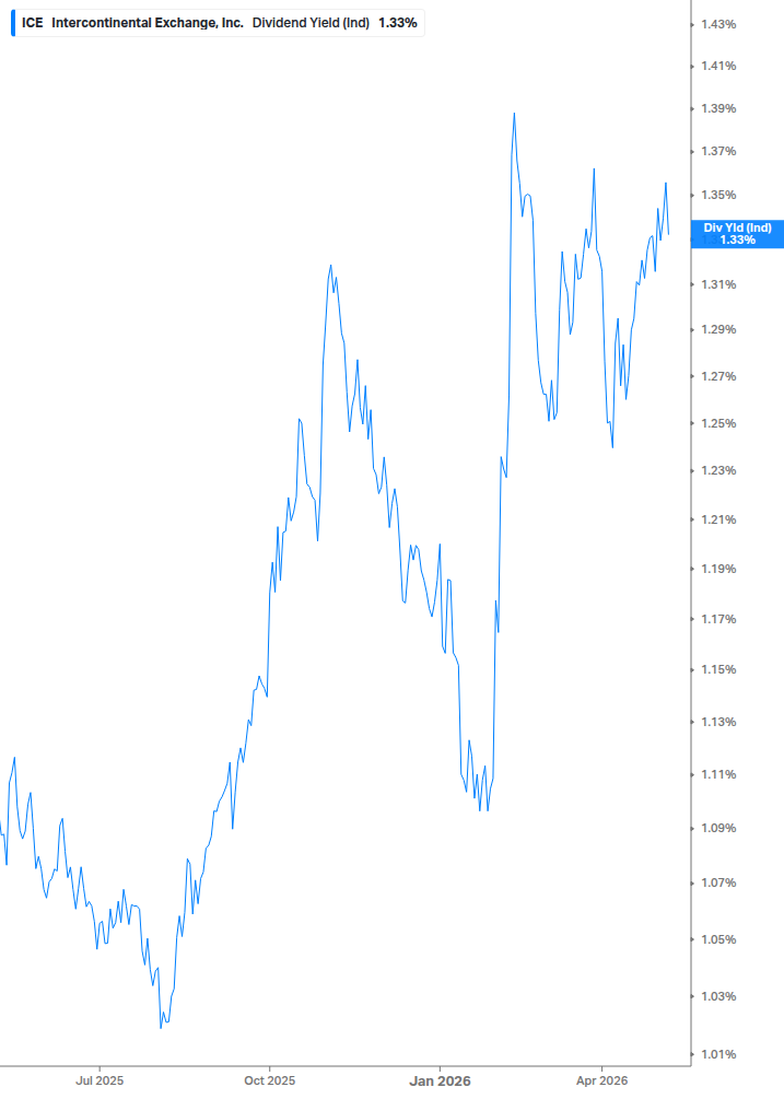 Dividend Yield Chart