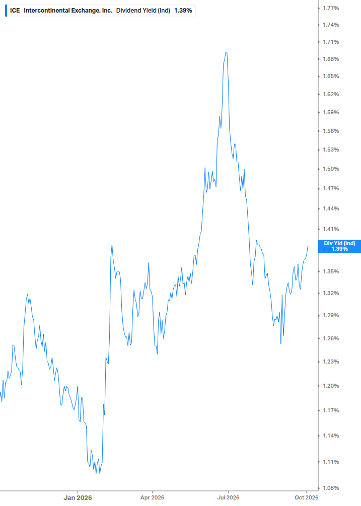 Dividend Yield Chart