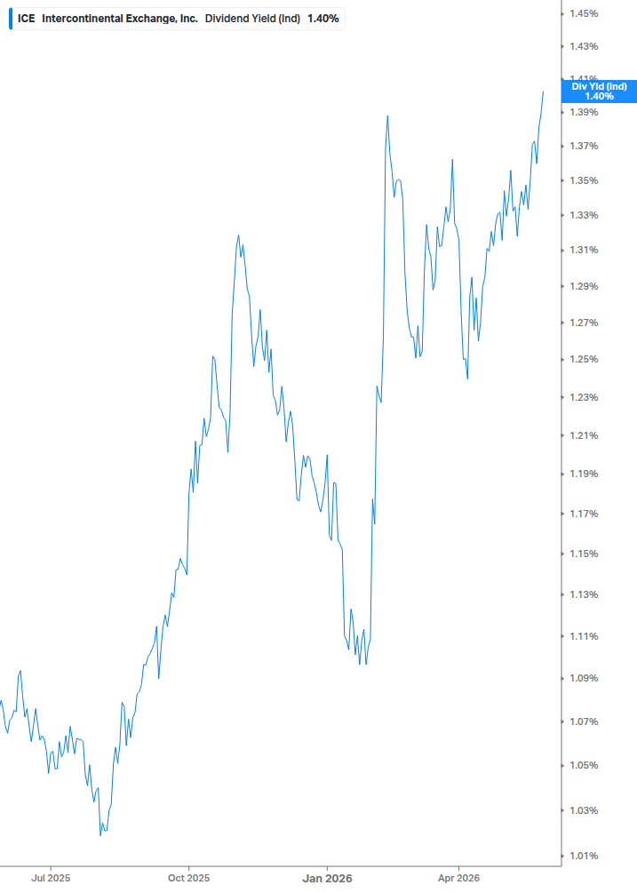 Dividend Yield Chart