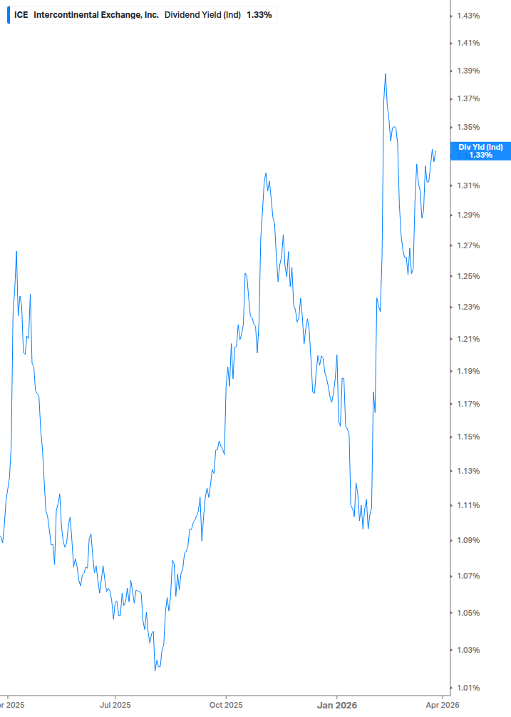 Dividend Yield Chart
