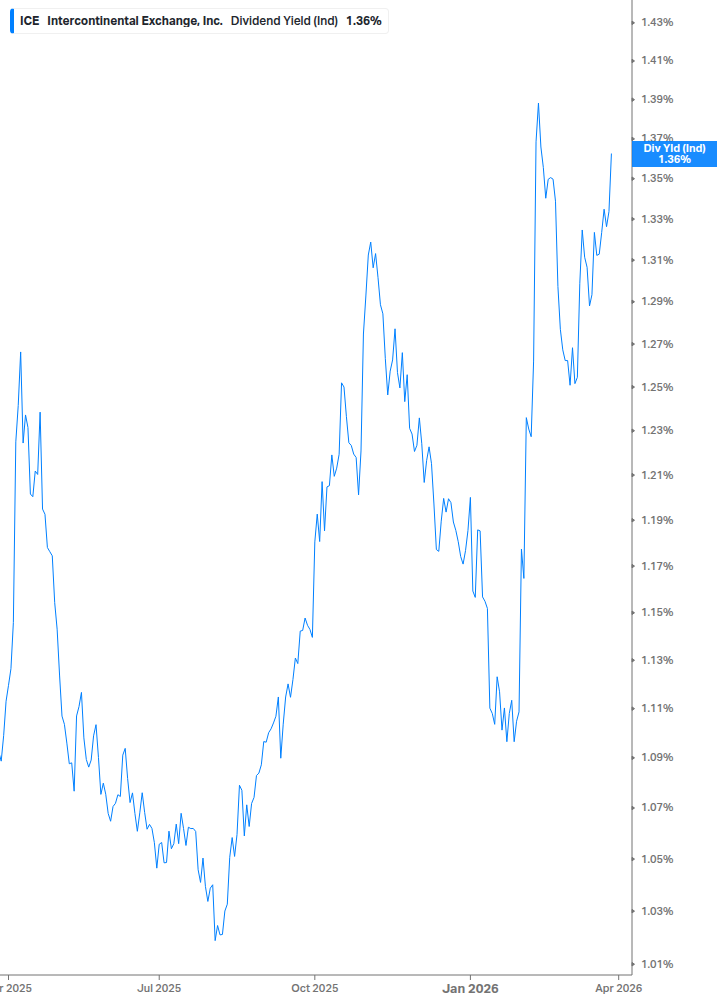 Dividend Yield Chart
