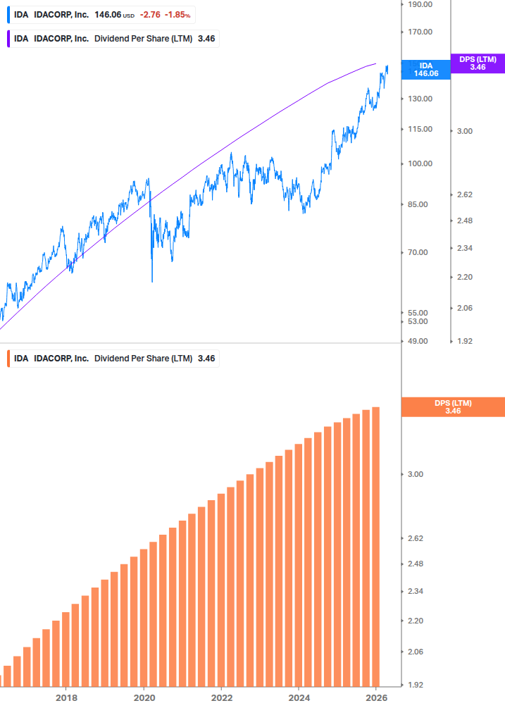 Dividend Growth Chart