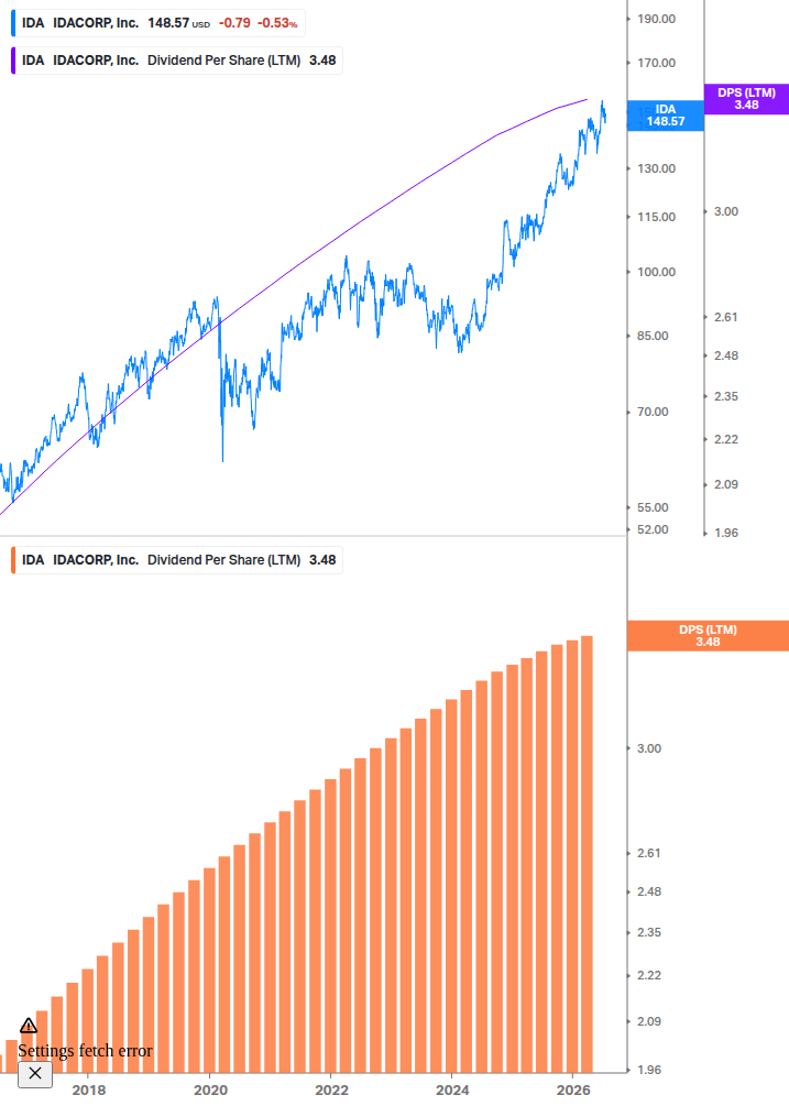 Dividend Growth Chart