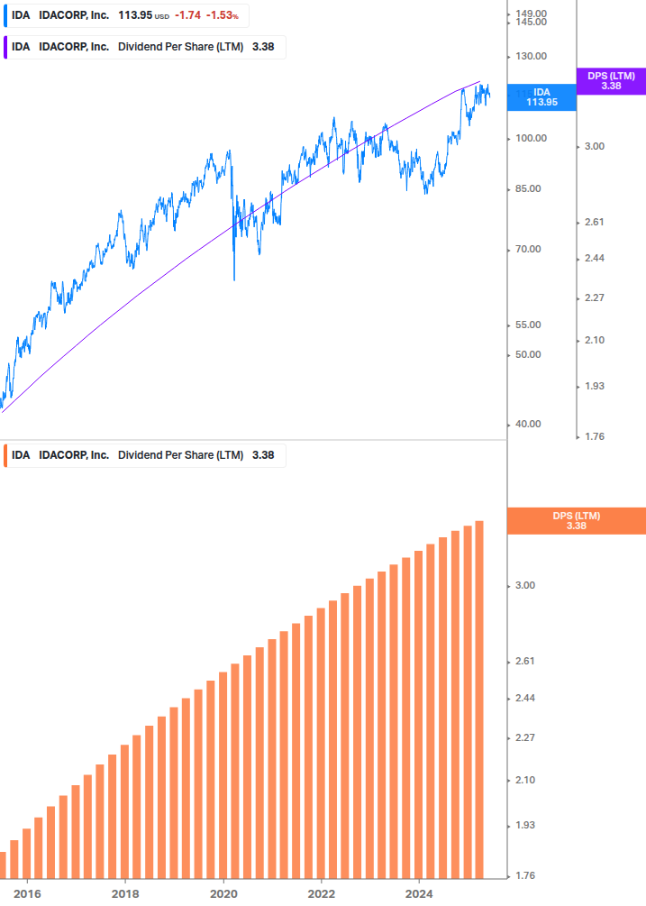 Dividend Growth Chart