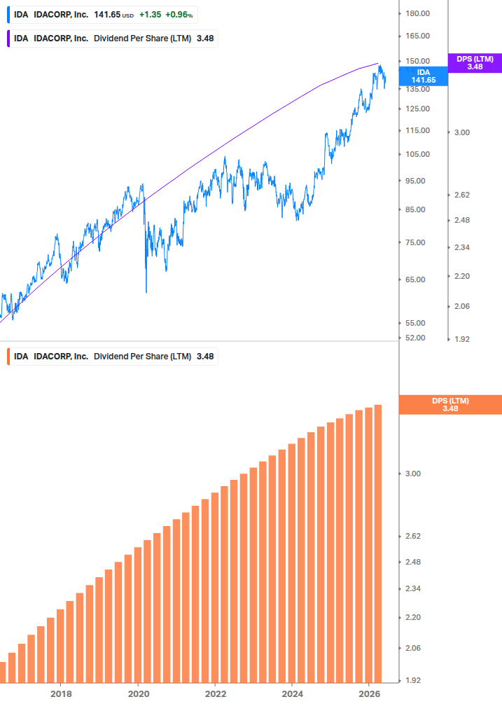 Dividend Growth Chart
