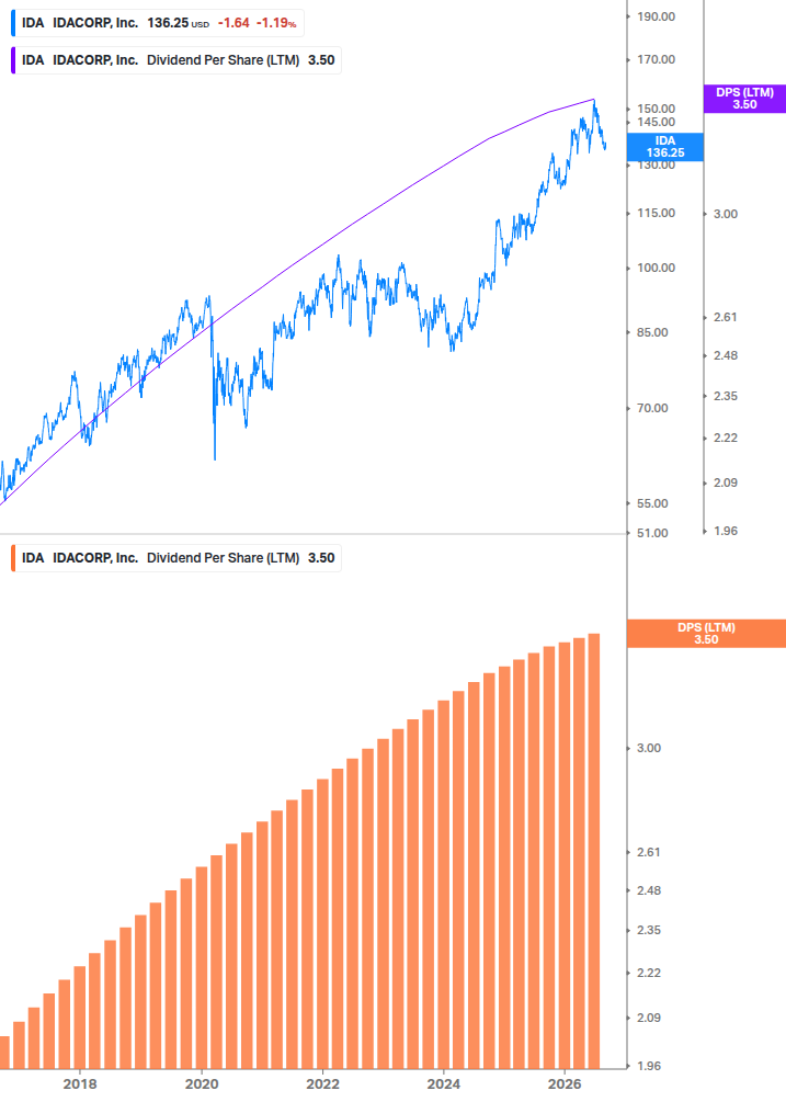 Dividend Growth Chart