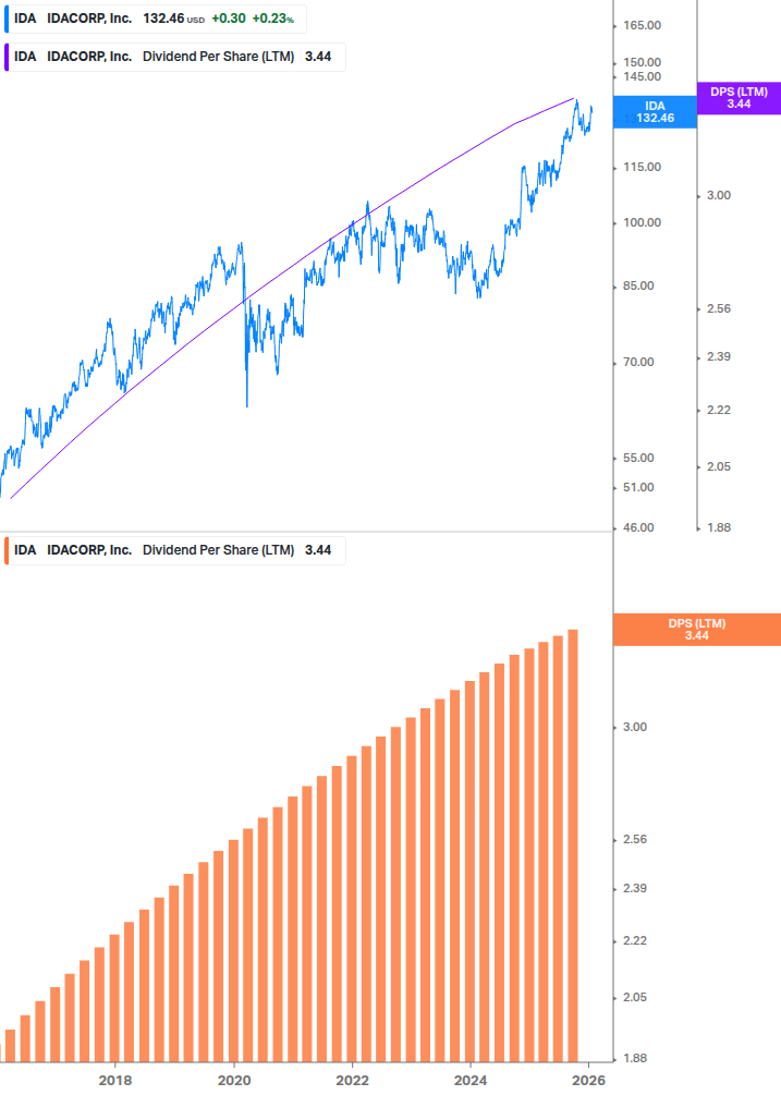 Dividend Growth Chart